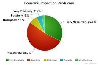 Producers' Economic Impact Survey Chart