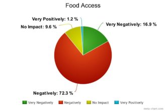 Food Access Survey Chart