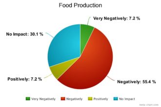 Food Production Survey Chart
