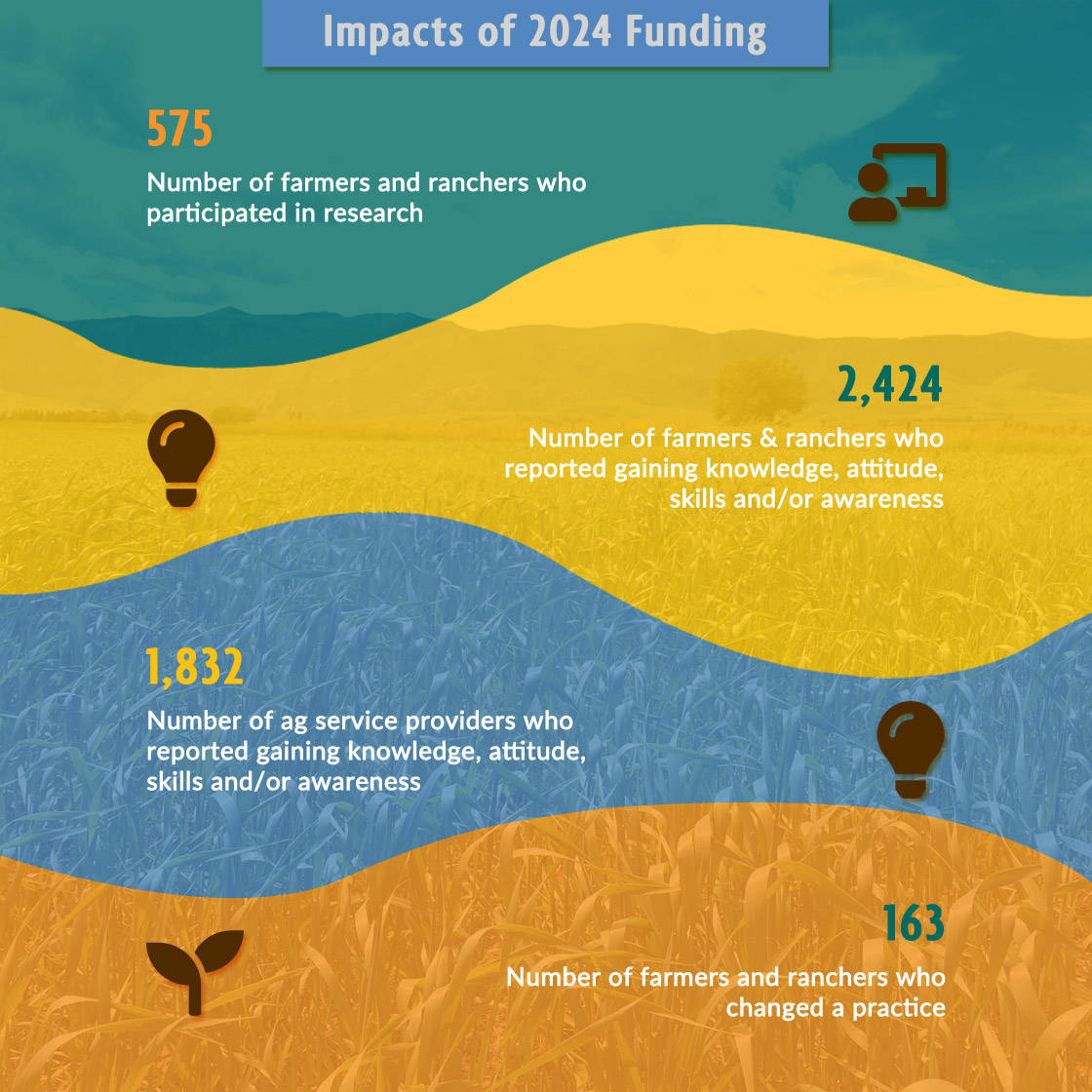 Funding Impacts for 2024